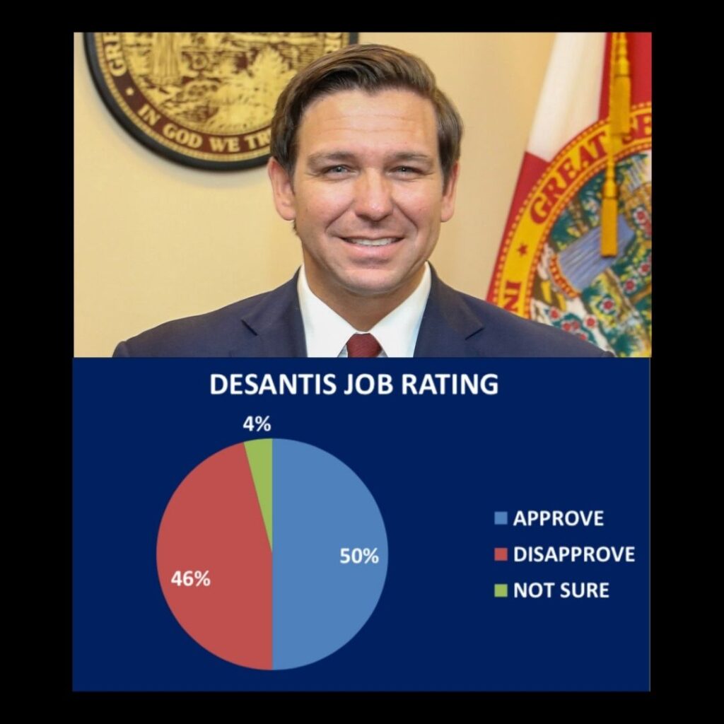 Poll: DeSantis’ approval rating remains at 50%, but support weakens among independents and women