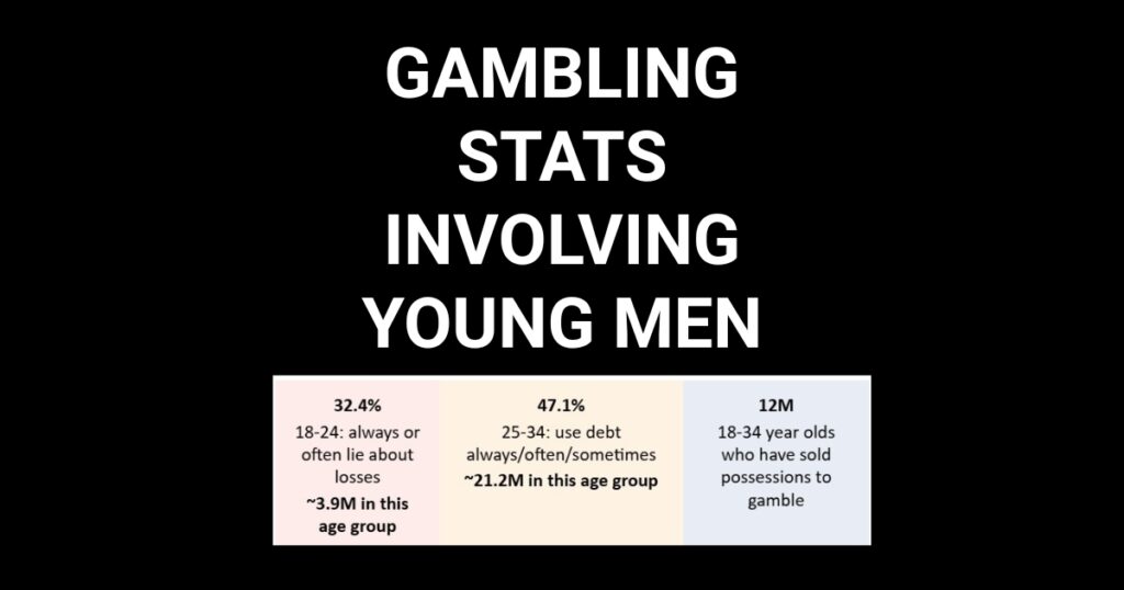 Shocking survey data reveals 12 million young Americans have sold property to finance their gambling addictions